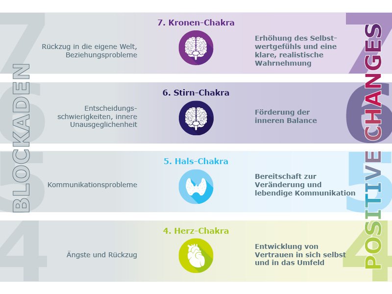 4th-7th Chakren mit links die Blockaden und rechts die positiven Effekten 4th-7th Chakren mit links die Blockaden und rechts die positiven Effekten
